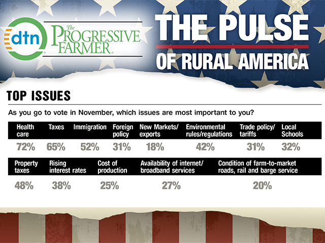 Health care remains the top issue for rural America, according to a DTN/The Progressive Farmer Zogby Analytics poll. Health-insurance costs have risen sharply for some, according to the survey&#039;s participants. (DTN/The Progressive Farmer graphic by Brent Warren)